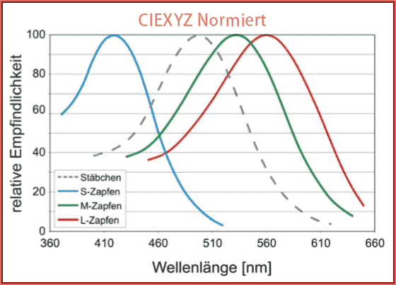 Genormtes CIEXYZ System