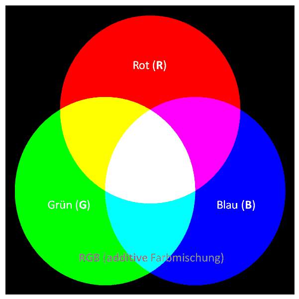 Die 3 Grundfarben (Rot, Grün, Blau) des RGB Farbraums